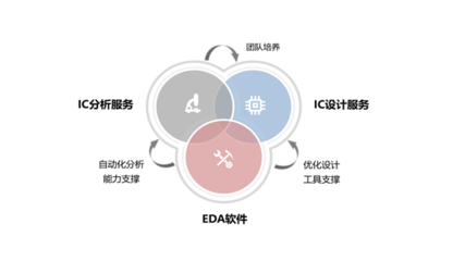 2022年中國(guó)EDA市場(chǎng)前景與投資分析報(bào)告（簡(jiǎn)版） 基礎(chǔ)軟件服務(wù)的機(jī)遇與挑戰(zhàn)