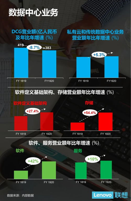 聯想集團19/20財年稅前利潤創新高，營收達3531億人民幣，基礎軟件服務成新增長引擎